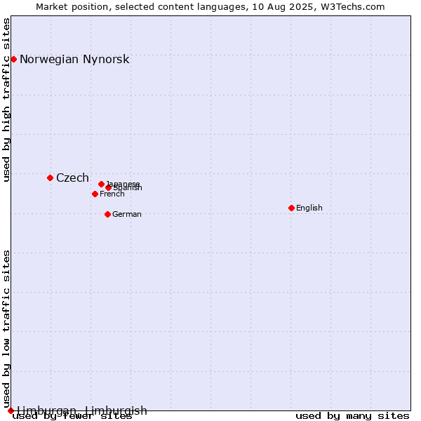 Market position of Czech vs. Norwegian Nynorsk vs. Limburgan, Limburgish