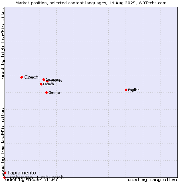 Market position of Czech vs. Papiamento vs. Limburgan, Limburgish