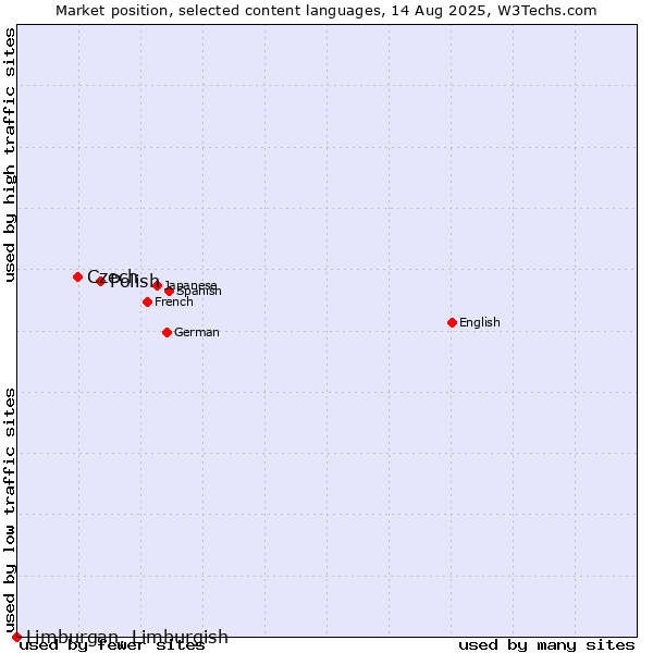 Market position of Polish vs. Czech vs. Limburgan, Limburgish