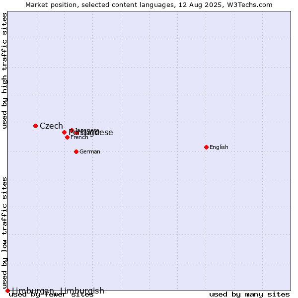 Market position of Portuguese vs. Czech vs. Limburgan, Limburgish