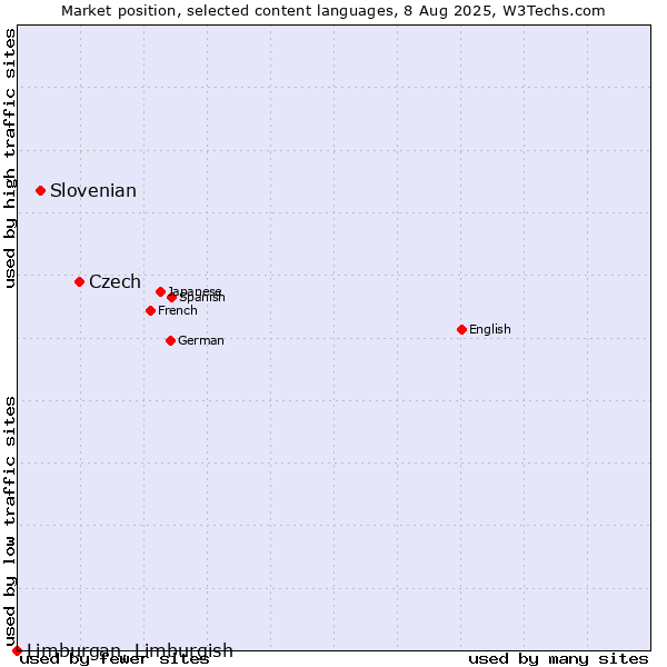 Market position of Czech vs. Slovenian vs. Limburgan, Limburgish