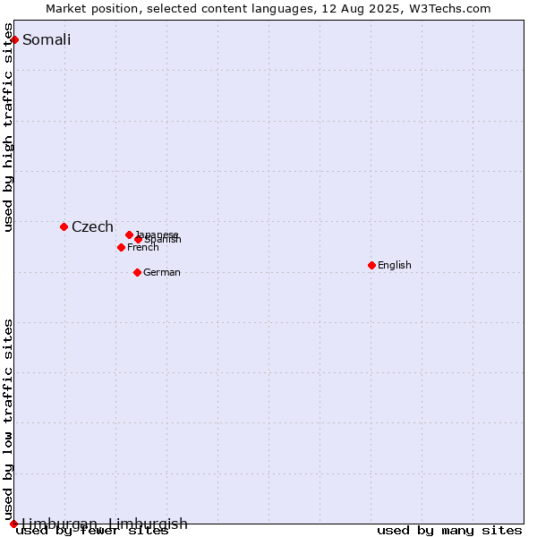 Market position of Czech vs. Somali vs. Limburgan, Limburgish