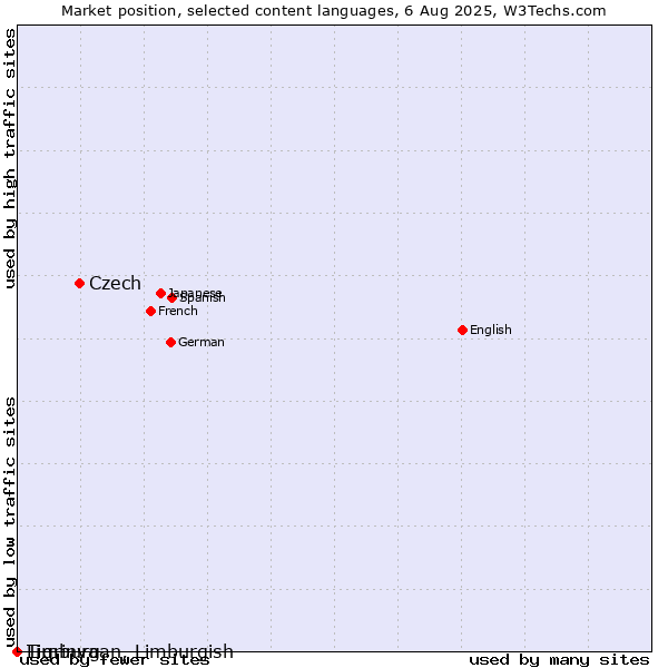Market position of Czech vs. Limburgan, Limburgish vs. Tigrinya