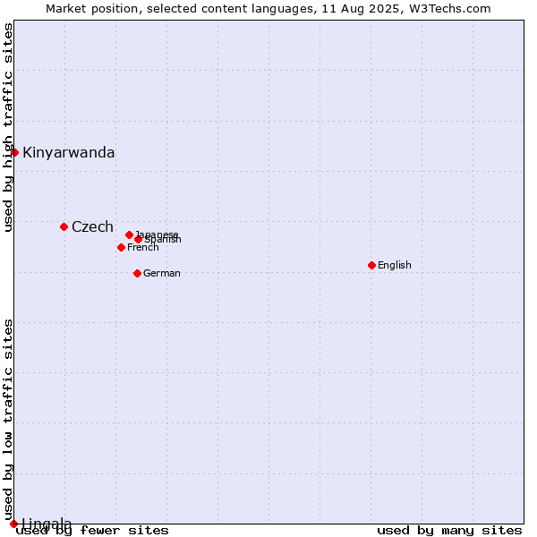 Market position of Czech vs. Kinyarwanda vs. Lingala