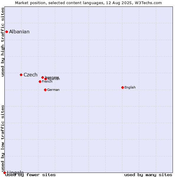 Market position of Czech vs. Albanian vs. Lingala