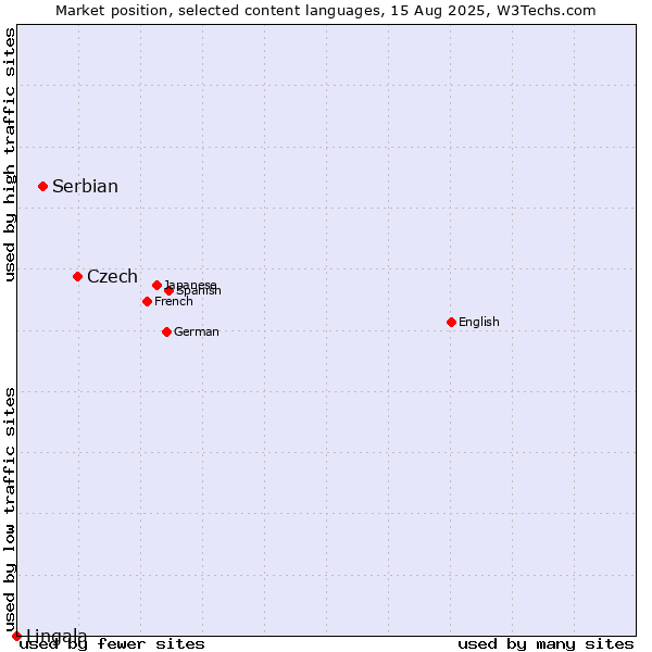 Market position of Czech vs. Serbian vs. Lingala