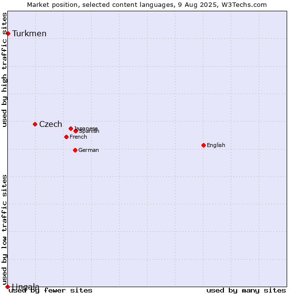 Market position of Czech vs. Turkmen vs. Lingala