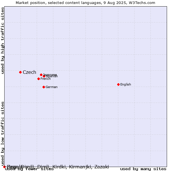 Market position of Czech vs. Lingala vs. Zaza, Dimili, Dimli, Kirdki, Kirmanjki, Zazaki