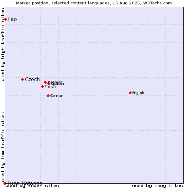 Market position of Czech vs. Lao vs. Luba-Katanga
