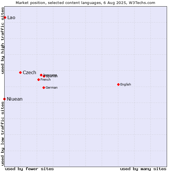 Market position of Czech vs. Lao vs. Niuean