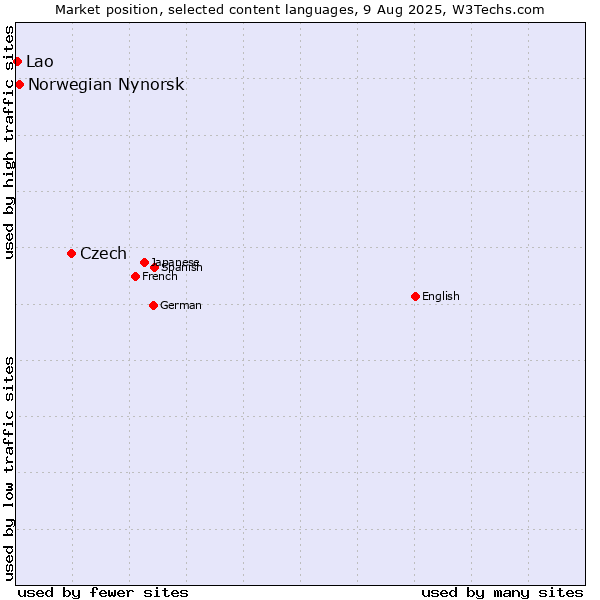 Market position of Czech vs. Norwegian Nynorsk vs. Lao