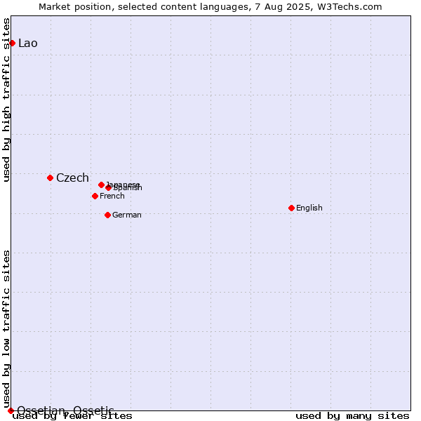 Market position of Czech vs. Lao vs. Ossetian, Ossetic