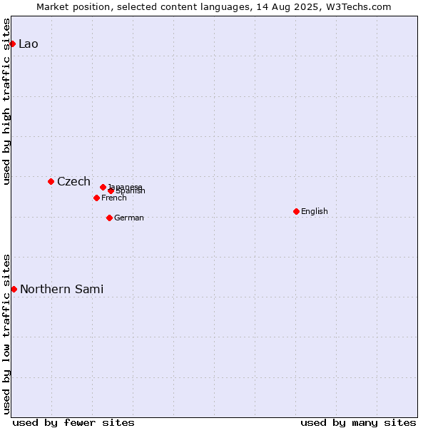 Market position of Czech vs. Northern Sami vs. Lao