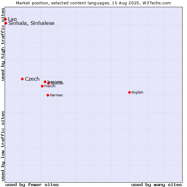 Market position of Czech vs. Sinhala, Sinhalese vs. Lao