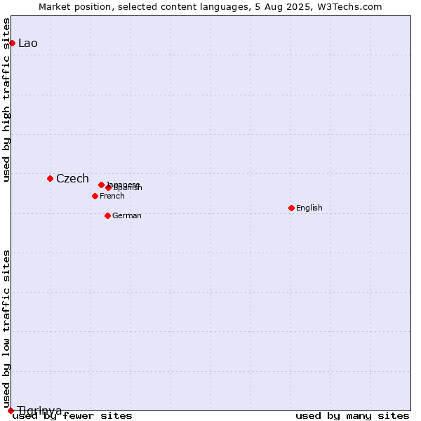 Market position of Czech vs. Lao vs. Tigrinya