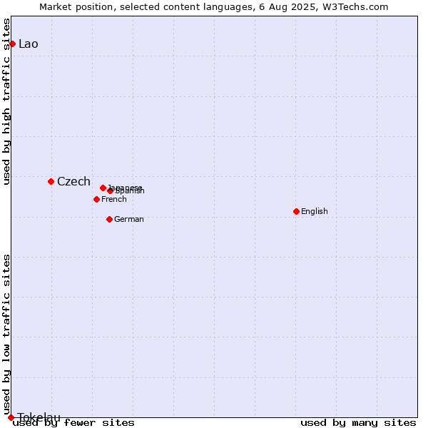 Market position of Czech vs. Lao vs. Tokelau