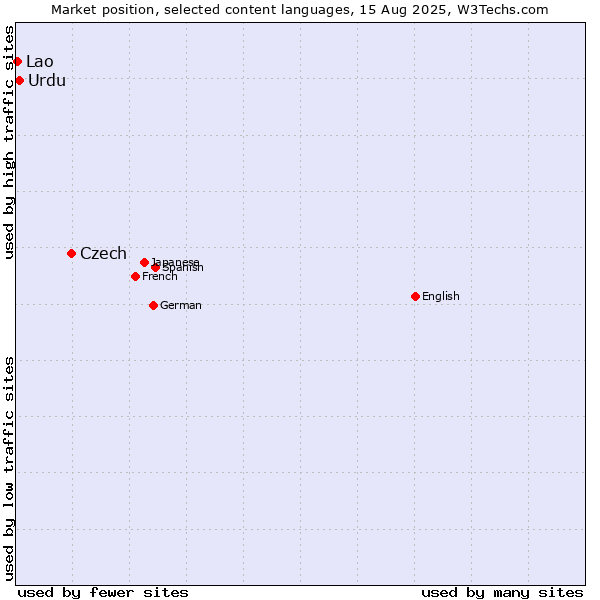 Market position of Czech vs. Urdu vs. Lao