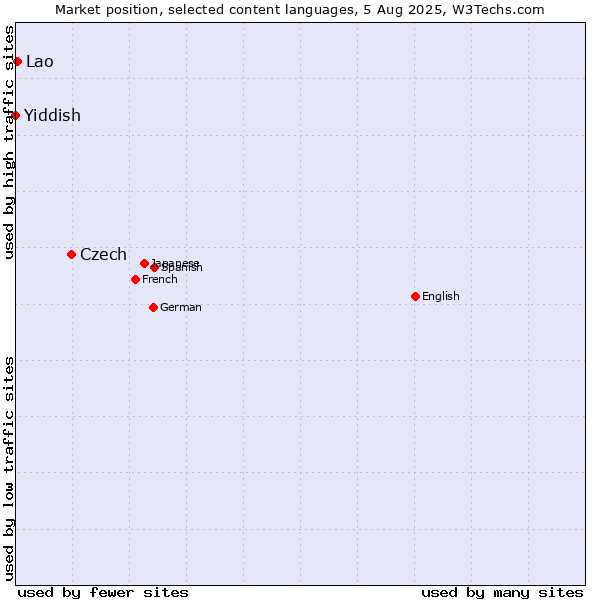 Market position of Czech vs. Lao vs. Yiddish