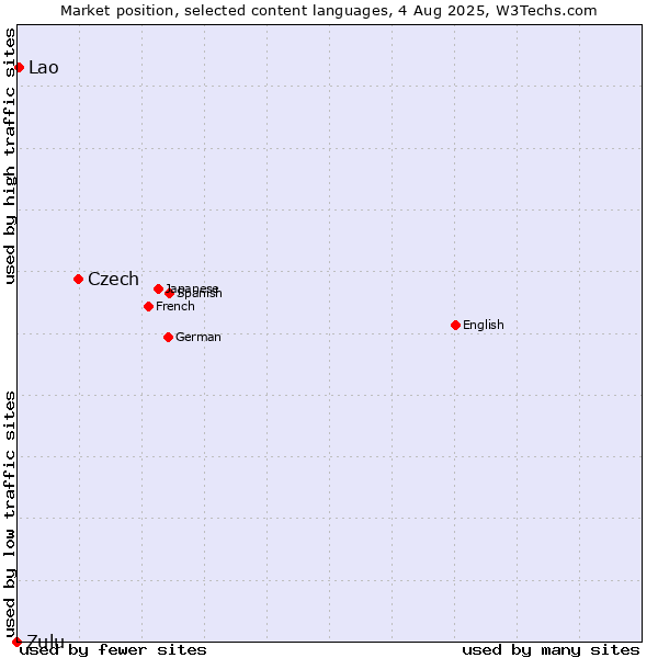 Market position of Czech vs. Lao vs. Zulu