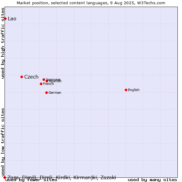 Market position of Czech vs. Lao vs. Zaza, Dimili, Dimli, Kirdki, Kirmanjki, Zazaki