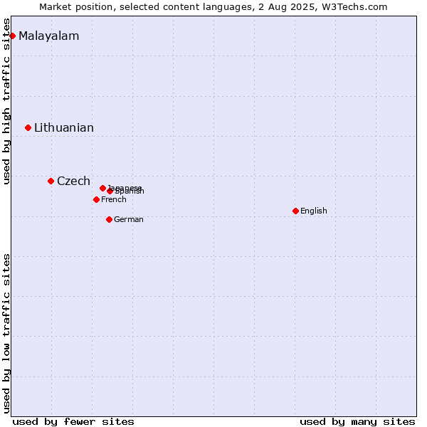 Market position of Czech vs. Lithuanian vs. Malayalam