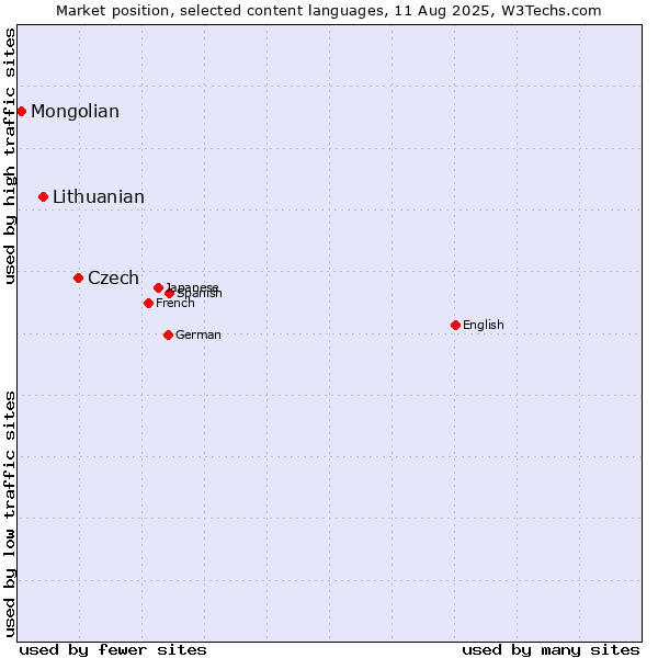 Market position of Czech vs. Lithuanian vs. Mongolian