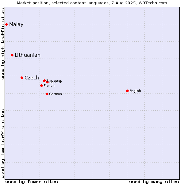 Market position of Czech vs. Lithuanian vs. Malay