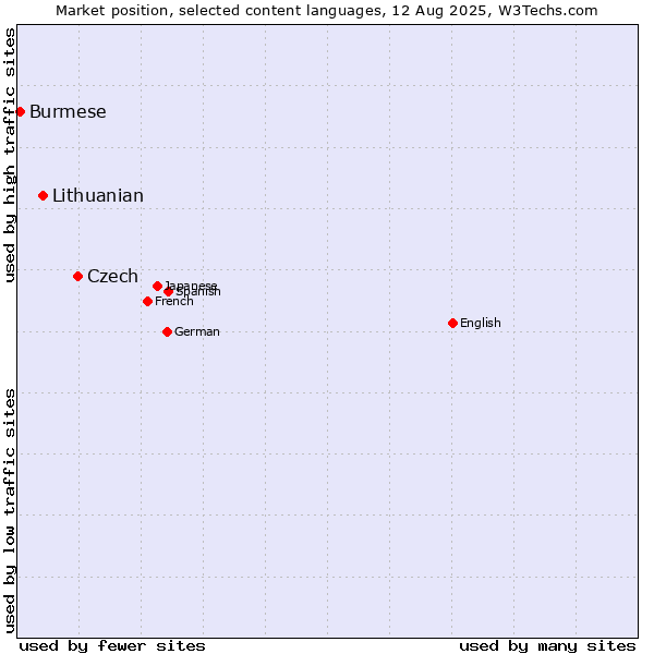 Market position of Czech vs. Lithuanian vs. Burmese