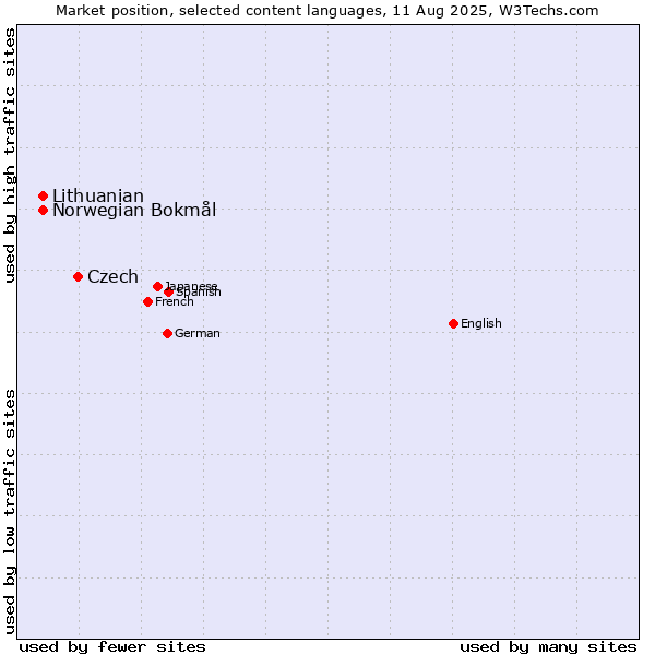 Market position of Czech vs. Norwegian Bokmål vs. Lithuanian