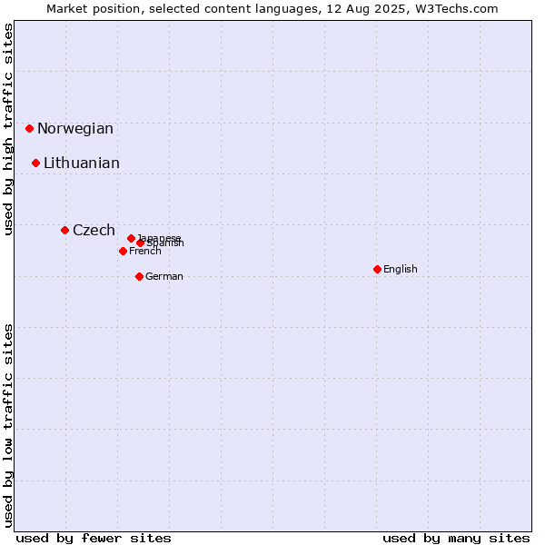 Market position of Czech vs. Lithuanian vs. Norwegian