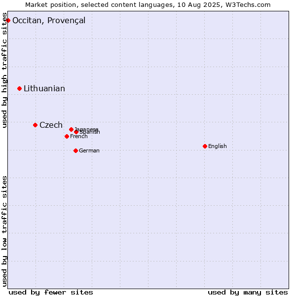 Market position of Czech vs. Lithuanian vs. Occitan, Provençal