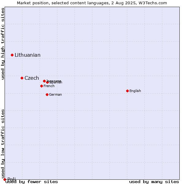 Market position of Czech vs. Lithuanian vs. Pali