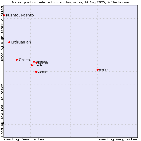 Market position of Czech vs. Lithuanian vs. Pushto, Pashto