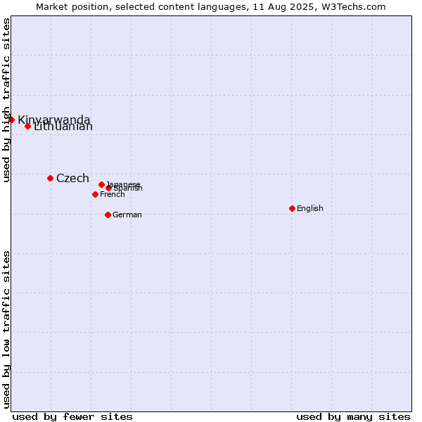 Market position of Czech vs. Lithuanian vs. Kinyarwanda