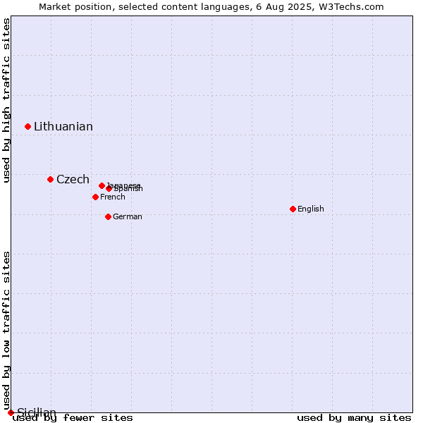 Market position of Czech vs. Lithuanian vs. Sicilian