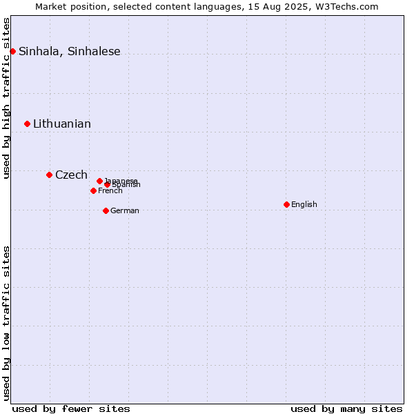 Market position of Czech vs. Lithuanian vs. Sinhala, Sinhalese
