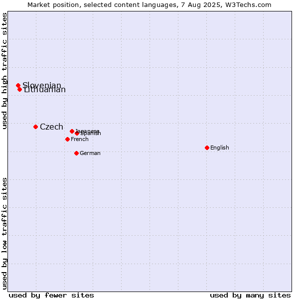 Market position of Czech vs. Lithuanian vs. Slovenian