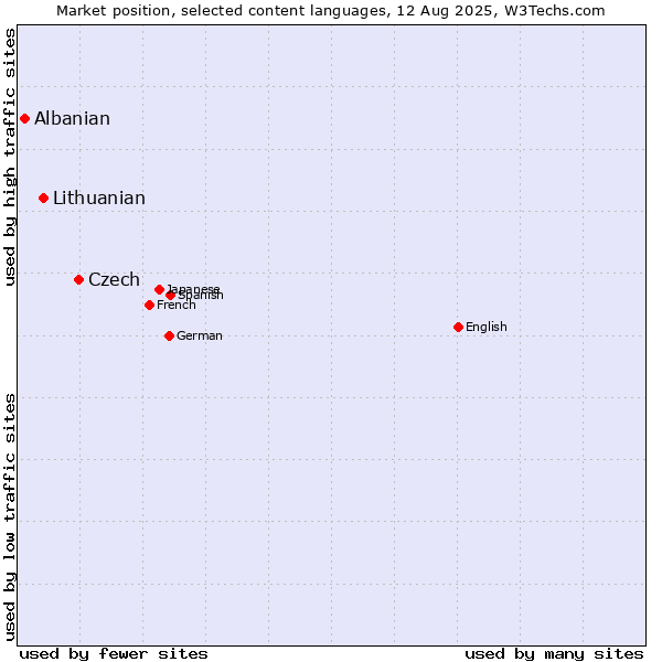 Market position of Czech vs. Lithuanian vs. Albanian