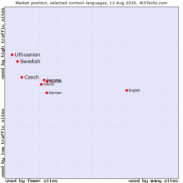 Market position of Czech vs. Swedish vs. Lithuanian