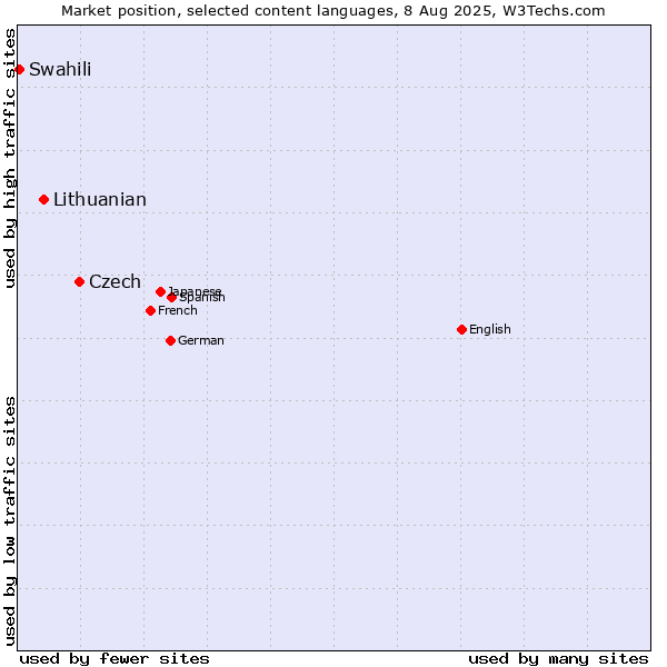 Market position of Czech vs. Lithuanian vs. Swahili