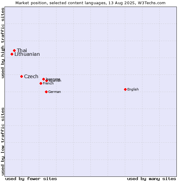 Market position of Czech vs. Thai vs. Lithuanian