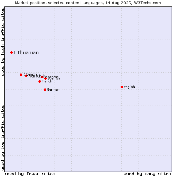 Market position of Turkish vs. Czech vs. Lithuanian