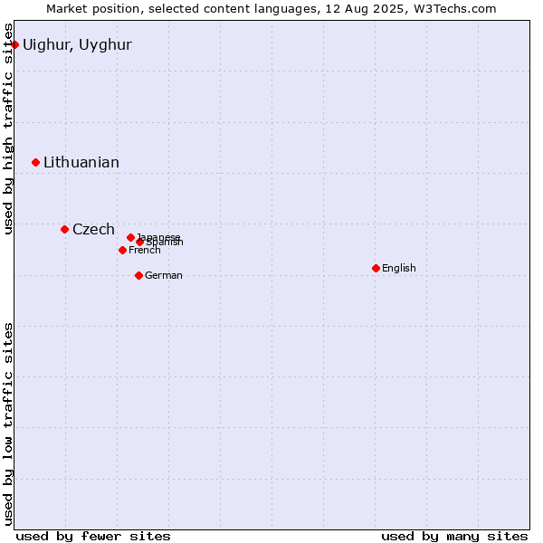 Market position of Czech vs. Lithuanian vs. Uighur, Uyghur