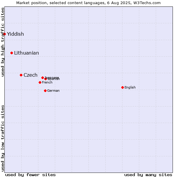 Market position of Czech vs. Lithuanian vs. Yiddish