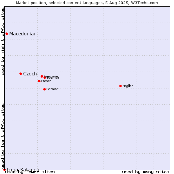 Market position of Czech vs. Macedonian vs. Luba-Katanga
