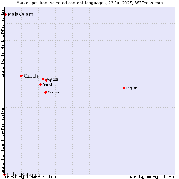 Market position of Czech vs. Malayalam vs. Luba-Katanga