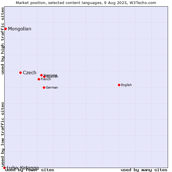 Market position of Czech vs. Mongolian vs. Luba-Katanga