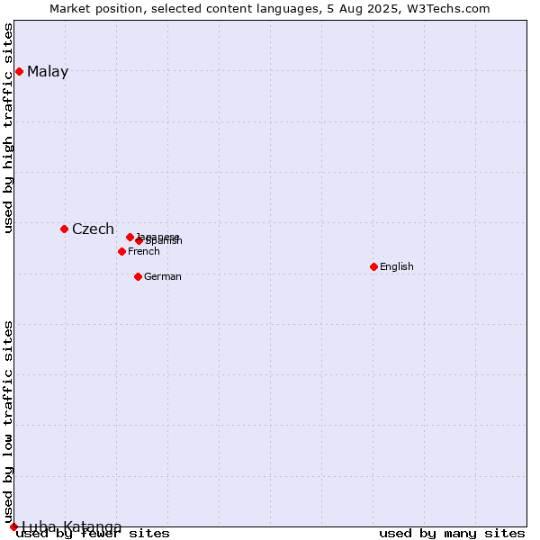 Market position of Czech vs. Malay vs. Luba-Katanga