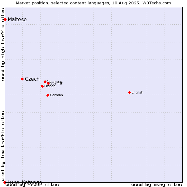 Market position of Czech vs. Maltese vs. Luba-Katanga