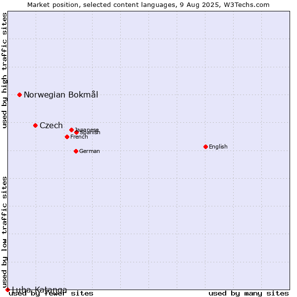 Market position of Czech vs. Norwegian Bokmål vs. Luba-Katanga